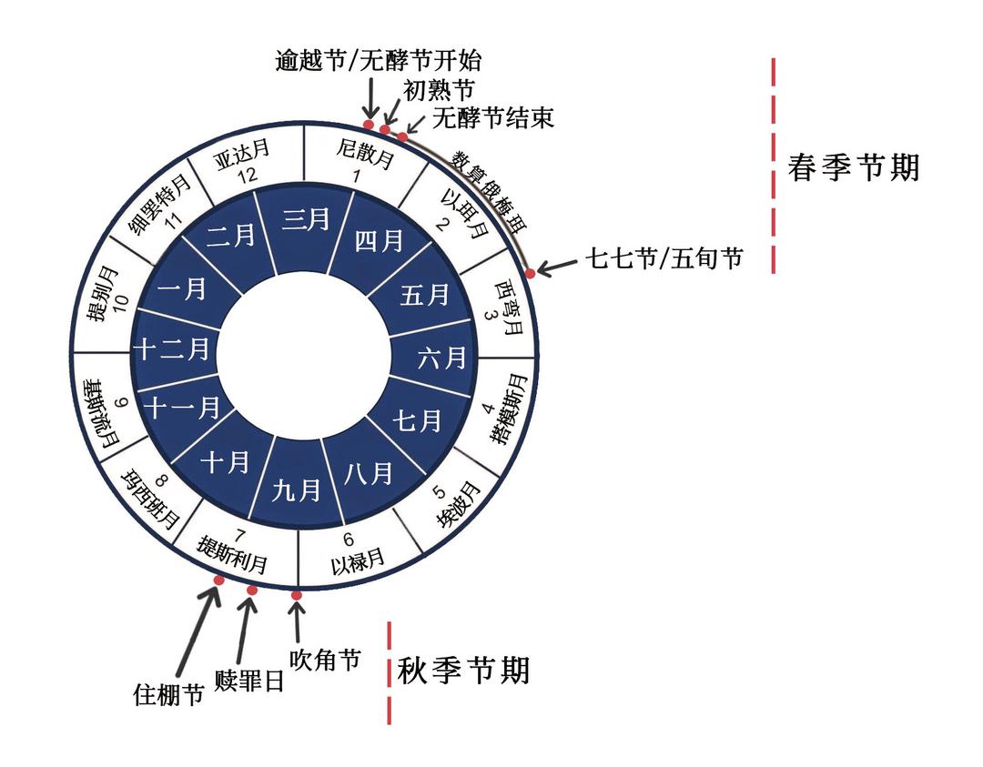 圣经日历